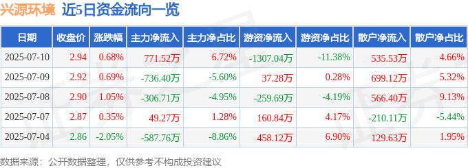 股票行情快报：兴源环境（300266）7月10日主力资金净买入771.52万元