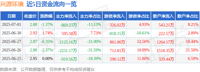 股票行情快报：兴源环境（300266）7月1日主力资金净卖出869.23万元