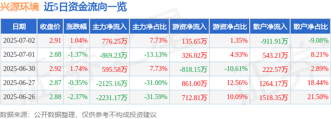 股票行情快报：兴源环境（300266）7月2日主力资金净买入776.25万元
