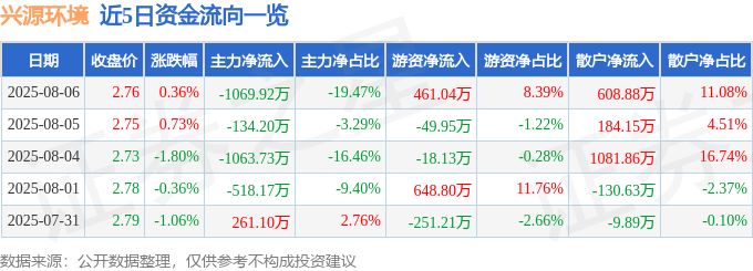 股票行情快报：兴源环境（300266）8月6日主力资金净卖出1069.92万元
