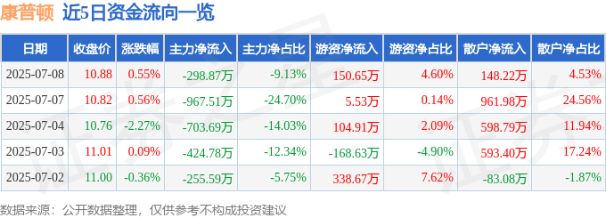 股票行情快报：康普顿（603798）7月8日主力资金净卖出298.87万元