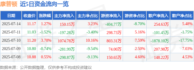 股票行情快报：康普顿（603798）7月14日主力资金净买入150.15万元