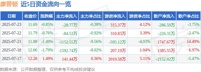 股票行情快报：康普顿（603798）7月23日主力资金净卖出28.77万元