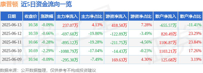 股票行情快报：康普顿（603798）6月13日主力资金净买入237.07万元