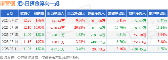 股票行情快报：康普顿（603798）7月17日主力资金净买入141.44万元