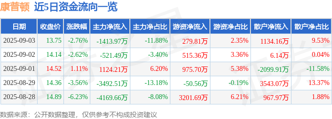 股票行情快报：康普顿（603798）9月3日主力资金净卖出1413.97万元