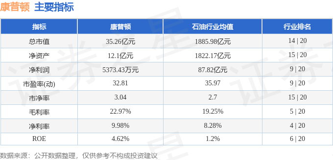 股票行情快报：康普顿（603798）9月3日主力资金净卖出1413.97万元
