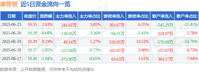股票行情快报：康普顿（603798）6月23日主力资金净买入241.62万元
