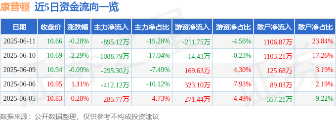 股票行情快报:康普顿(603798)6月11日主力资金净卖出895.12万元