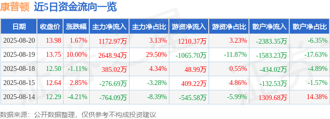 股票行情快报：康普顿（603798）8月20日主力资金净买入1172.97万元