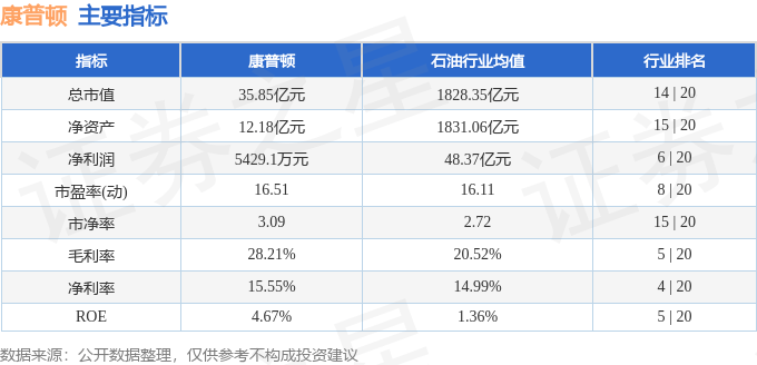 股票行情快报：康普顿（603798）8月20日主力资金净买入1172.97万元