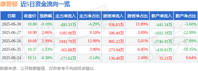 股票行情快报：康普顿（603798）6月30日主力资金净卖出495.31万元