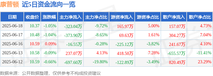 股票行情快报：康普顿（603798）6月18日主力资金净卖出323.04万元