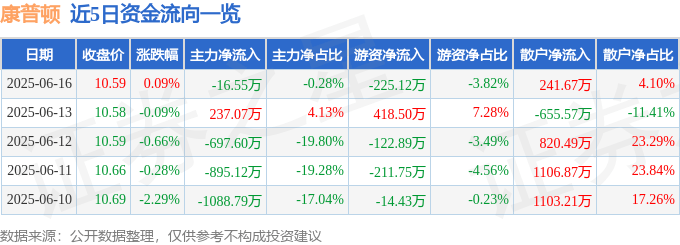 股票行情快报：康普顿（603798）6月16日主力资金净卖出16.55万元