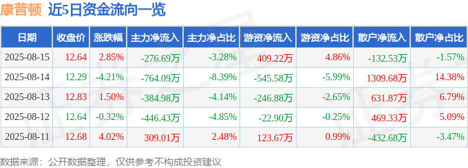 股票行情快报:康普顿(603798)8月15日主力资金净卖出276.69万元