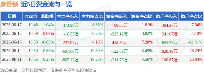 股票行情快报：康普顿（603798）6月17日主力资金净卖出373.90万元