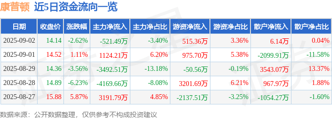 股票行情快报：康普顿（603798）9月2日主力资金净卖出521.49万元