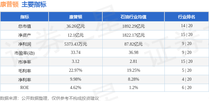 股票行情快报：康普顿（603798）9月2日主力资金净卖出521.49万元