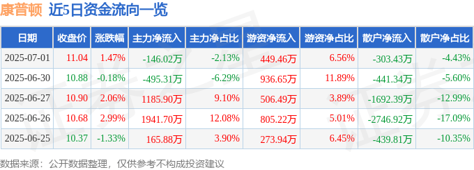 股票行情快报：康普顿（603798）7月1日主力资金净卖出146.02万元
