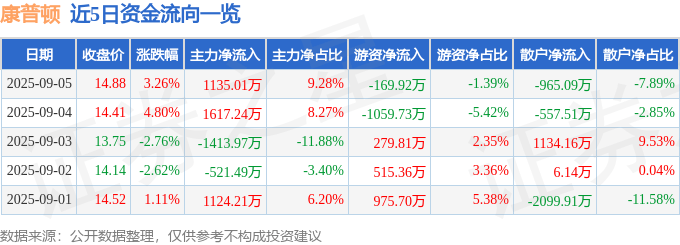 股票行情快报：康普顿（603798）9月5日主力资金净买入1135.01万元