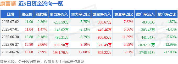 股票行情快报：康普顿（603798）7月2日主力资金净卖出255.59万元