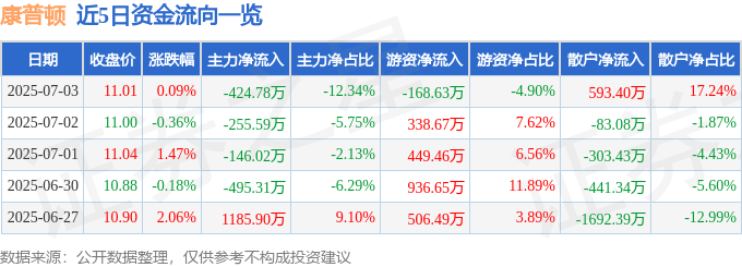 股票行情快报：康普顿（603798）7月3日主力资金净卖出424.78万元