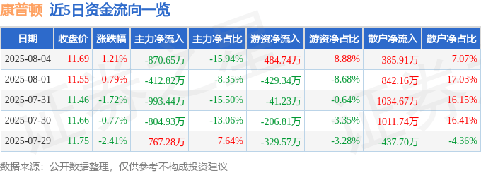 股票行情快报：康普顿（603798）8月4日主力资金净卖出870.65万元