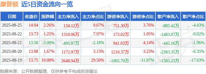 股票行情快报：康普顿（603798）8月25日主力资金净买入134.12万元