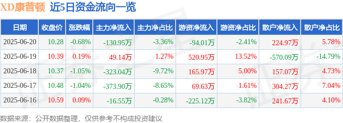 股票行情快报：XD康普顿（603798）6月20日主力资金净卖出130.95万元