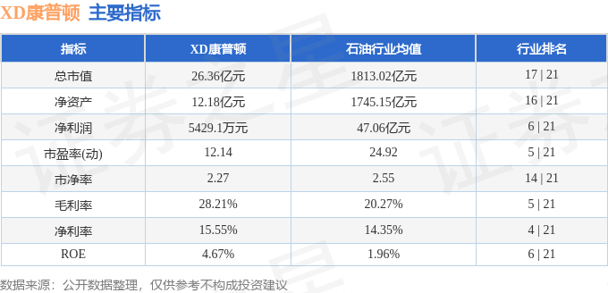 股票行情快报：XD康普顿（603798）6月20日主力资金净卖出130.95万元