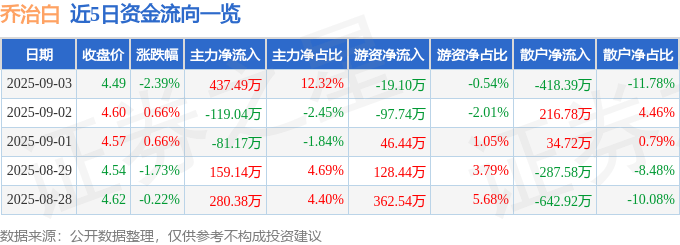 股票行情快报:乔治白(002687)9月3日主力资金净买入437.49万元
