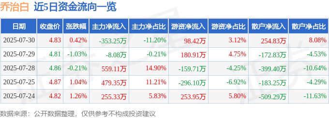 股票行情快报：乔治白（002687）7月30日主力资金净卖出353.25万元