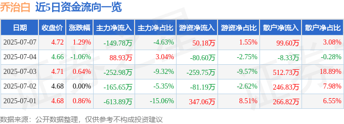 股票行情快报：乔治白（002687）7月7日主力资金净卖出149.78万元
