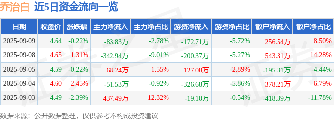 股票行情快报：乔治白（002687）9月9日主力资金净卖出83.83万元