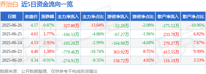 股票行情快报：乔治白（002687）6月26日主力资金净买入327.80万元