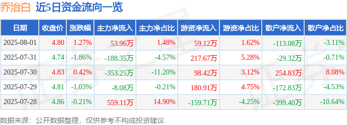 股票行情快报：乔治白（002687）8月1日主力资金净买入53.96万元