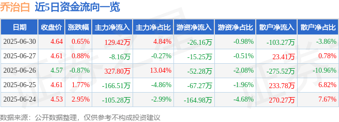 股票行情快报：乔治白（002687）6月30日主力资金净买入129.42万元