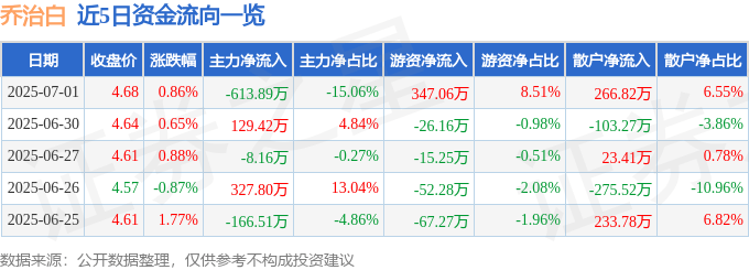 股票行情快报：乔治白（002687）7月1日主力资金净卖出613.89万元