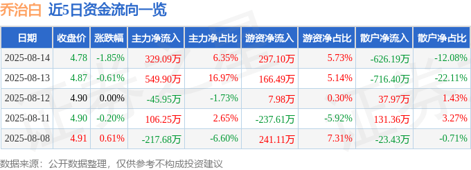 股票行情快报：乔治白（002687）8月14日主力资金净买入329.09万元