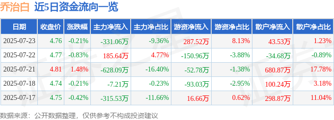 股票行情快报：乔治白（002687）7月23日主力资金净卖出331.06万元