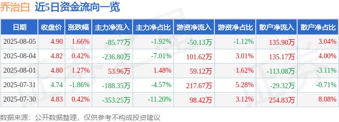 股票行情快报:乔治白(002687)8月5日主力资金净卖出85.77万元