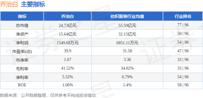股票行情快报:乔治白(002687)8月5日主力资金净卖出85.77万元