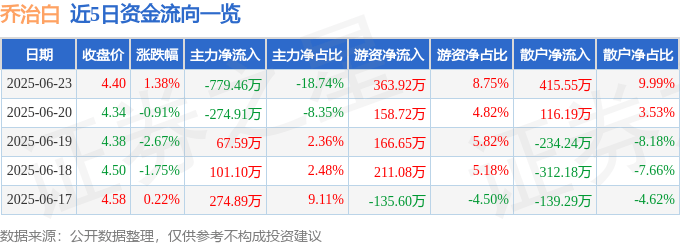 股票行情快报：乔治白（002687）6月23日主力资金净卖出779.46万元