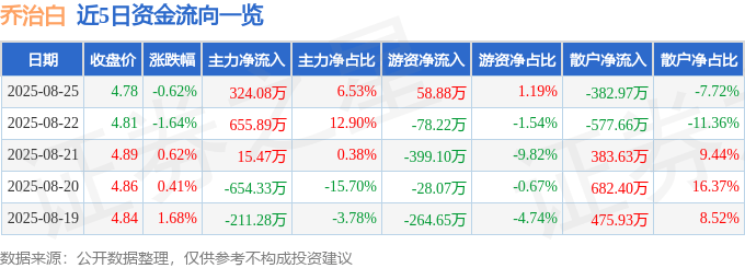 股票行情快报：乔治白（002687）8月25日主力资金净买入324.08万元