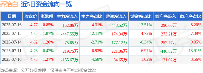 股票行情快报：乔治白（002687）7月16日主力资金净买入152.86万元