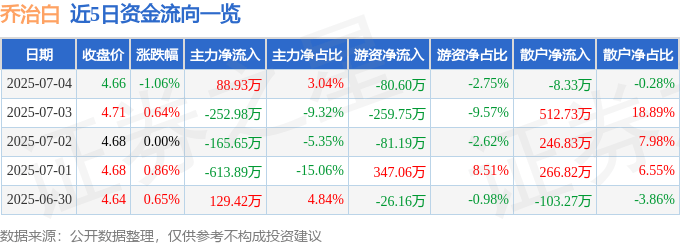 股票行情快报：乔治白（002687）7月4日主力资金净买入88.93万元