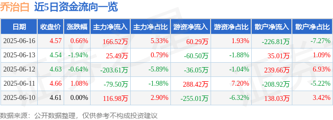 股票行情快报：乔治白（002687）6月16日主力资金净买入166.52万元