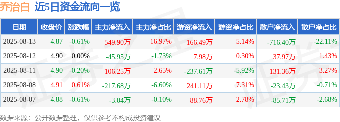 股票行情快报：乔治白（002687）8月13日主力资金净买入549.90万元