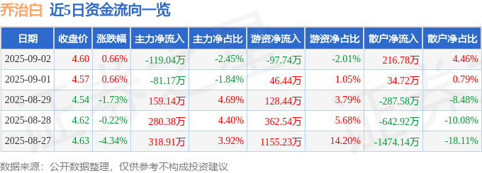 股票行情快报：乔治白（002687）9月2日主力资金净卖出119.04万元
