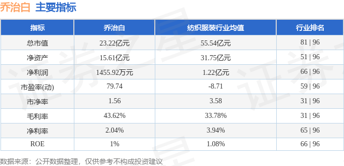 股票行情快报：乔治白（002687）9月2日主力资金净卖出119.04万元
